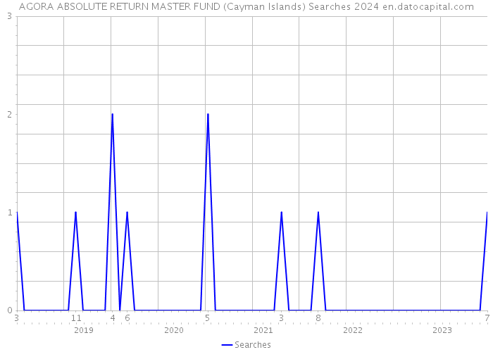 AGORA ABSOLUTE RETURN MASTER FUND (Cayman Islands) Searches 2024 