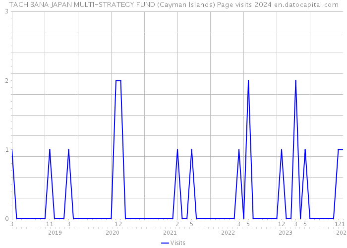 TACHIBANA JAPAN MULTI-STRATEGY FUND (Cayman Islands) Page visits 2024 