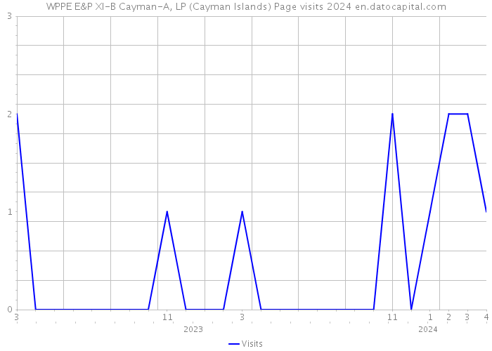 WPPE E&P XI-B Cayman-A, LP (Cayman Islands) Page visits 2024 