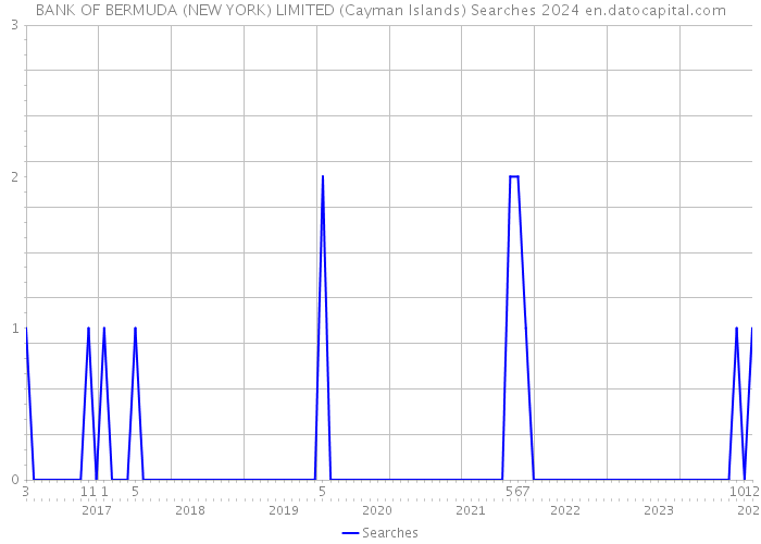 BANK OF BERMUDA (NEW YORK) LIMITED (Cayman Islands) Searches 2024 