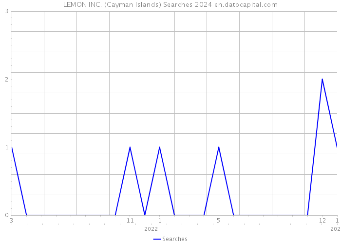 LEMON INC. (Cayman Islands) Searches 2024 