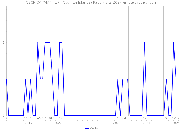 CSCP CAYMAN, L.P. (Cayman Islands) Page visits 2024 