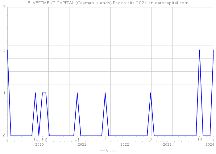 E-VESTMENT CAPITAL (Cayman Islands) Page visits 2024 