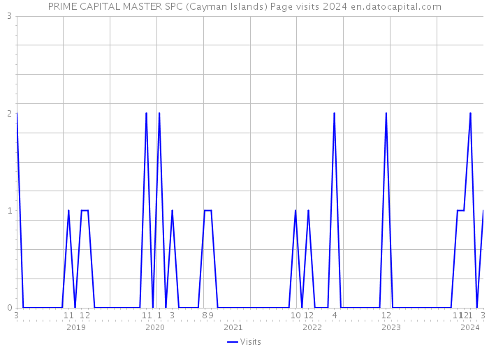 PRIME CAPITAL MASTER SPC (Cayman Islands) Page visits 2024 