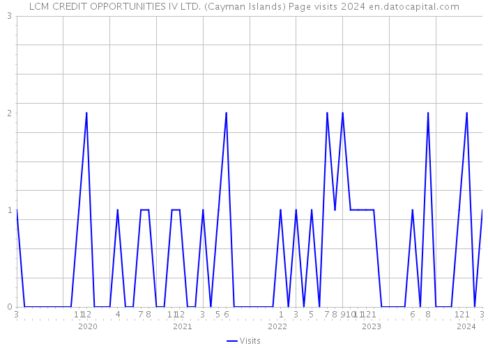 LCM CREDIT OPPORTUNITIES IV LTD. (Cayman Islands) Page visits 2024 