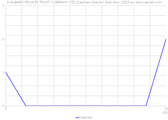 SVALBARD PRIVATE TRUST COMPANY LTD (Cayman Islands) Searches 2024 