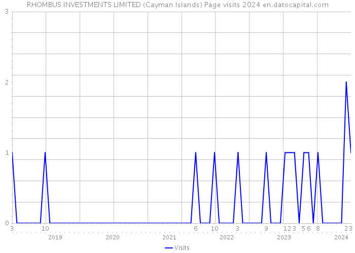 RHOMBUS INVESTMENTS LIMITED (Cayman Islands) Page visits 2024 