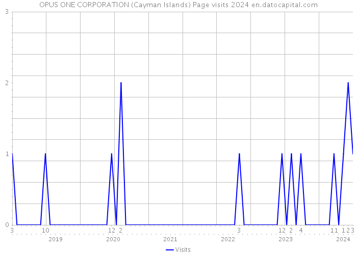 OPUS ONE CORPORATION (Cayman Islands) Page visits 2024 