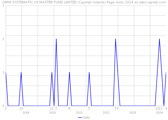 OMNI SYSTEMATIC US MASTER FUND LIMITED (Cayman Islands) Page visits 2024 