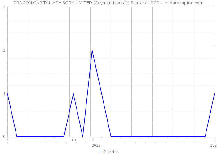 DRAGON CAPITAL ADVISORY LIMITED (Cayman Islands) Searches 2024 