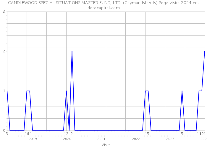 CANDLEWOOD SPECIAL SITUATIONS MASTER FUND, LTD. (Cayman Islands) Page visits 2024 