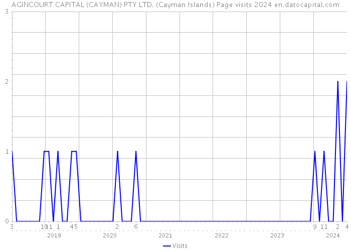 AGINCOURT CAPITAL (CAYMAN) PTY LTD. (Cayman Islands) Page visits 2024 