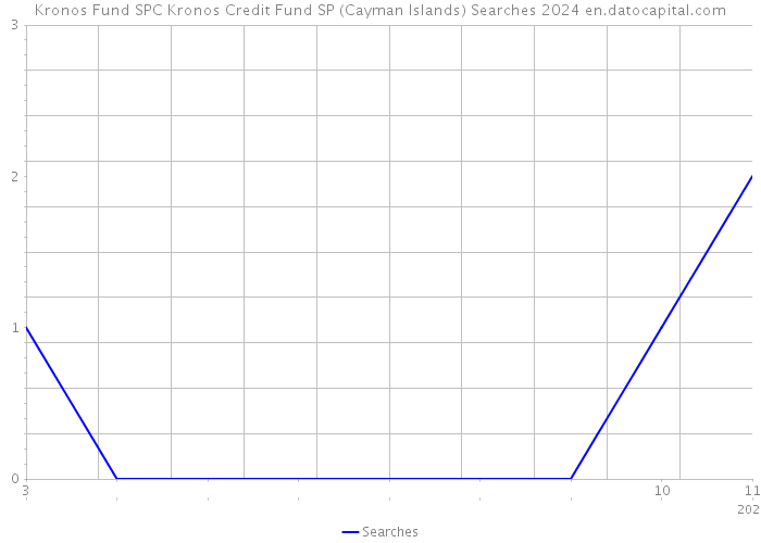 Kronos Fund SPC Kronos Credit Fund SP (Cayman Islands) Searches 2024 