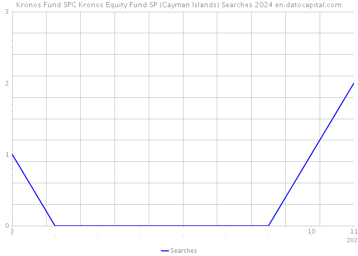Kronos Fund SPC Kronos Equity Fund SP (Cayman Islands) Searches 2024 
