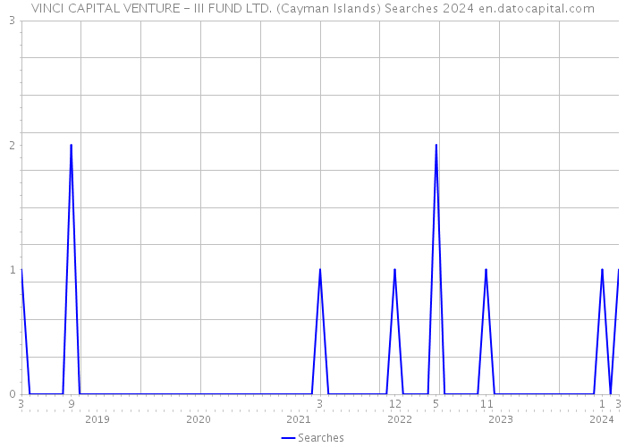 VINCI CAPITAL VENTURE - III FUND LTD. (Cayman Islands) Searches 2024 