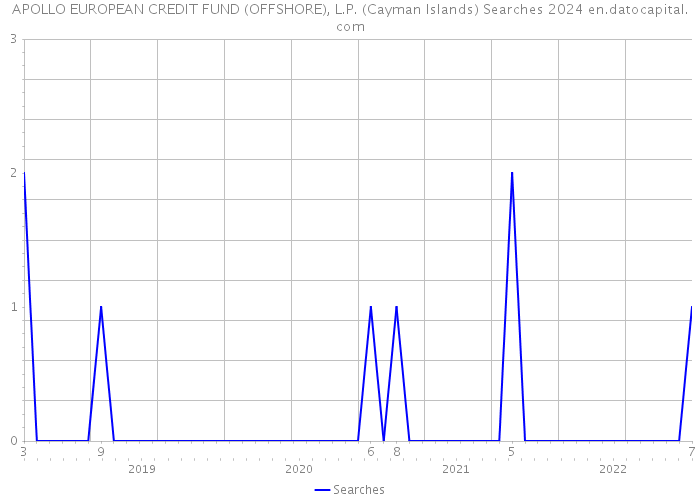 APOLLO EUROPEAN CREDIT FUND (OFFSHORE), L.P. (Cayman Islands) Searches 2024 