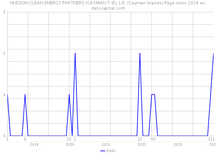 HUDSON CLEAN ENERGY PARTNERS (CAYMAN T-E), L.P. (Cayman Islands) Page visits 2024 