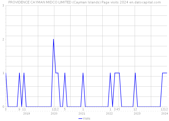 PROVIDENCE CAYMAN MIDCO LIMITED (Cayman Islands) Page visits 2024 