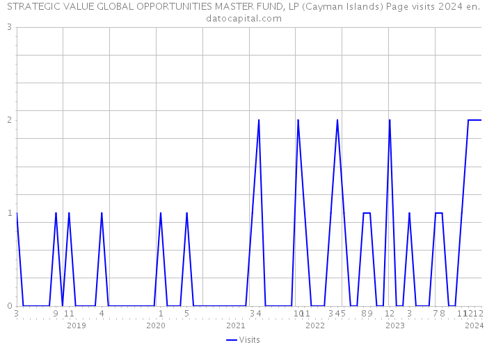 STRATEGIC VALUE GLOBAL OPPORTUNITIES MASTER FUND, LP (Cayman Islands) Page visits 2024 