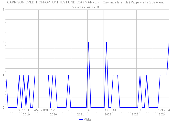 GARRISON CREDIT OPPORTUNITIES FUND (CAYMAN) L.P. (Cayman Islands) Page visits 2024 