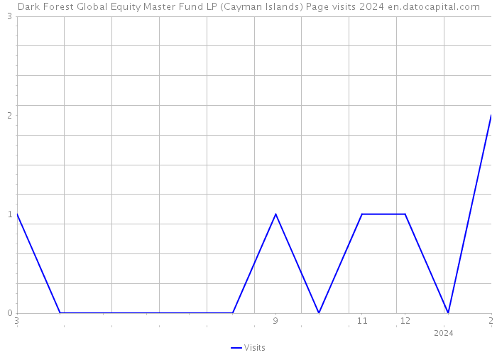 Dark Forest Global Equity Master Fund LP (Cayman Islands) Page visits 2024 