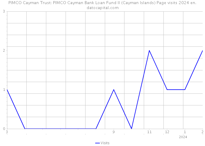 PIMCO Cayman Trust: PIMCO Cayman Bank Loan Fund II (Cayman Islands) Page visits 2024 