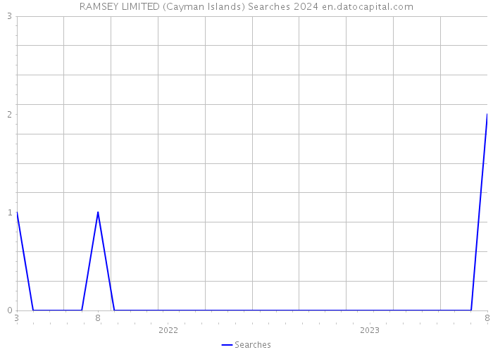 RAMSEY LIMITED (Cayman Islands) Searches 2024 