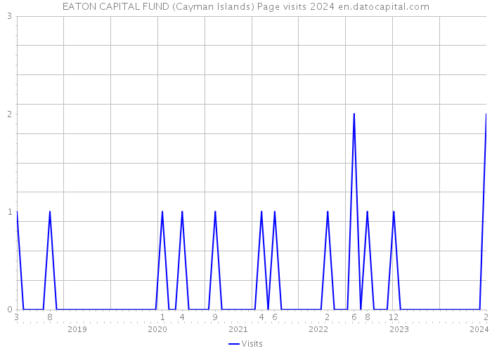 EATON CAPITAL FUND (Cayman Islands) Page visits 2024 
