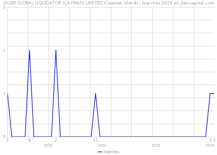 OGIER GLOBAL LIQUIDATOR (CAYMAN) LIMITED (Cayman Islands) Searches 2024 