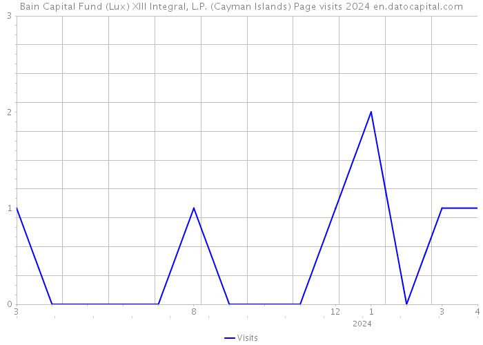 Bain Capital Fund (Lux) XIII Integral, L.P. (Cayman Islands) Page visits 2024 