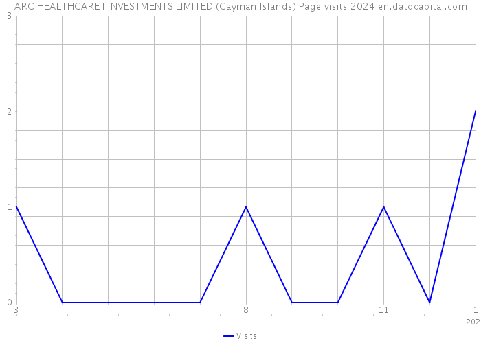ARC HEALTHCARE I INVESTMENTS LIMITED (Cayman Islands) Page visits 2024 