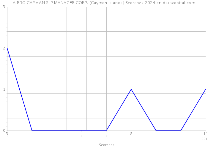 AIRRO CAYMAN SLP MANAGER CORP. (Cayman Islands) Searches 2024 