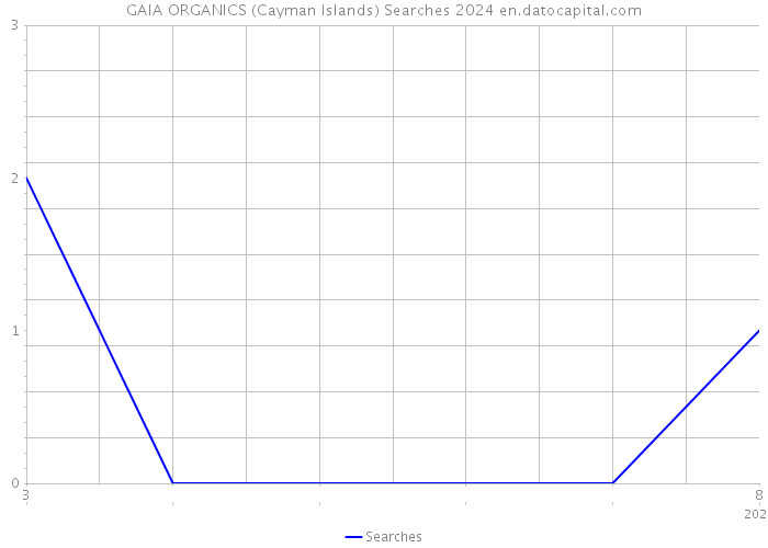 GAIA ORGANICS (Cayman Islands) Searches 2024 