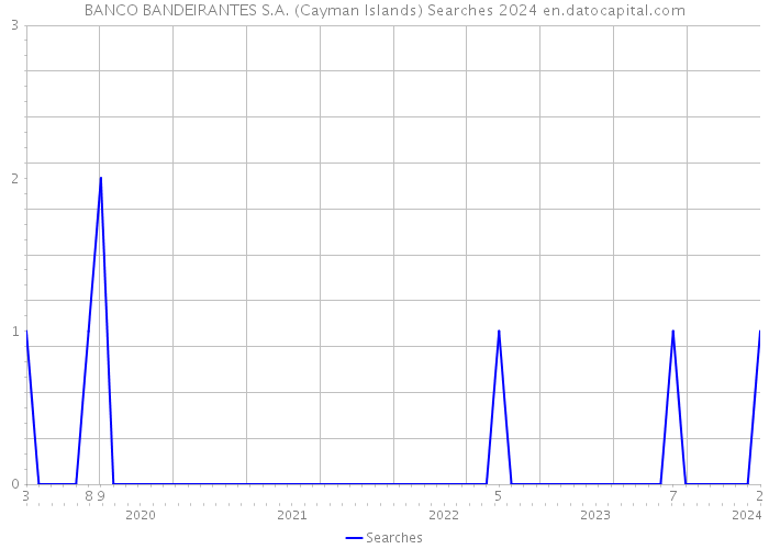 BANCO BANDEIRANTES S.A. (Cayman Islands) Searches 2024 