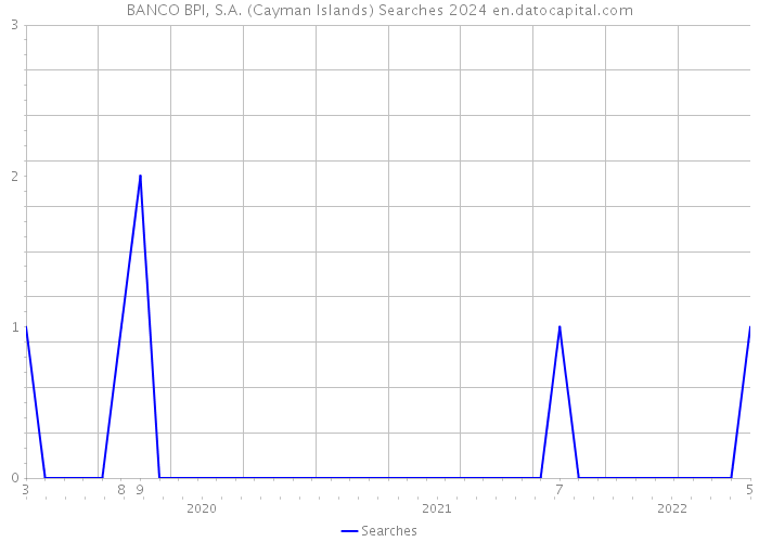 BANCO BPI, S.A. (Cayman Islands) Searches 2024 