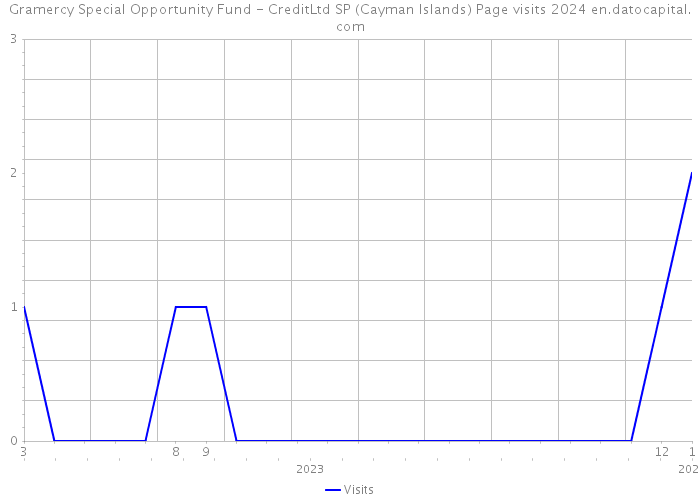 Gramercy Special Opportunity Fund - CreditLtd SP (Cayman Islands) Page visits 2024 