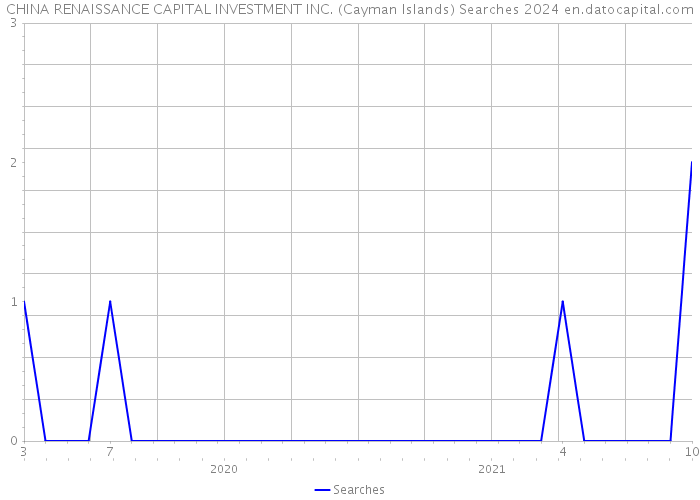 CHINA RENAISSANCE CAPITAL INVESTMENT INC. (Cayman Islands) Searches 2024 
