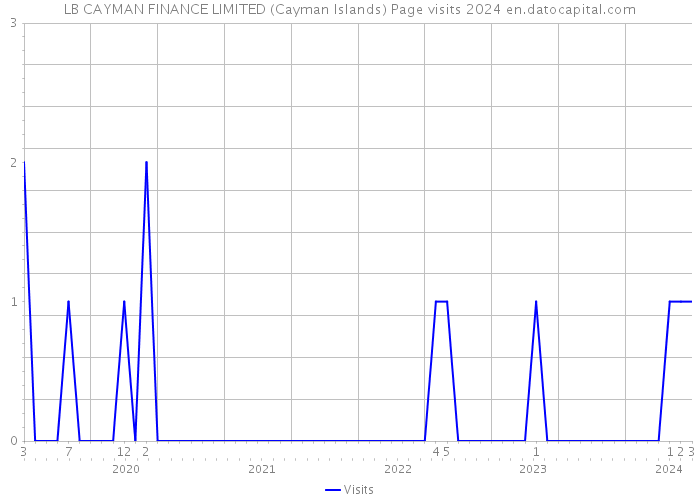 LB CAYMAN FINANCE LIMITED (Cayman Islands) Page visits 2024 