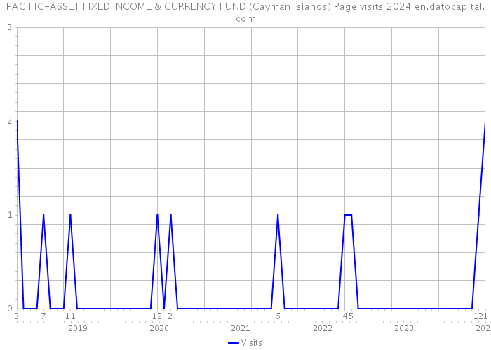 PACIFIC-ASSET FIXED INCOME & CURRENCY FUND (Cayman Islands) Page visits 2024 