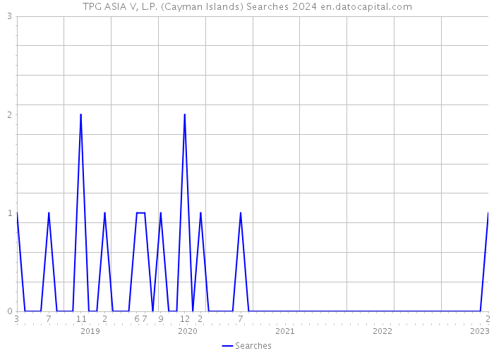 TPG ASIA V, L.P. (Cayman Islands) Searches 2024 