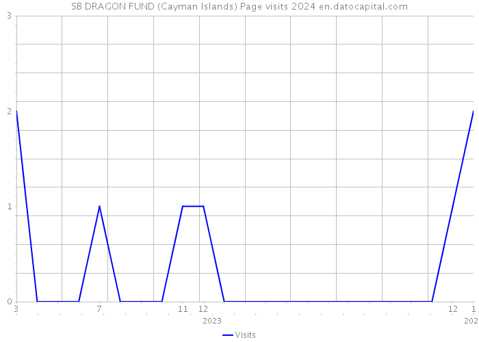 SB DRAGON FUND (Cayman Islands) Page visits 2024 