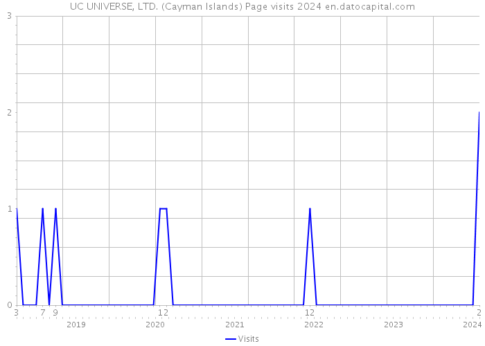 UC UNIVERSE, LTD. (Cayman Islands) Page visits 2024 