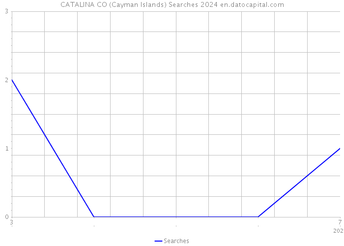 CATALINA CO (Cayman Islands) Searches 2024 
