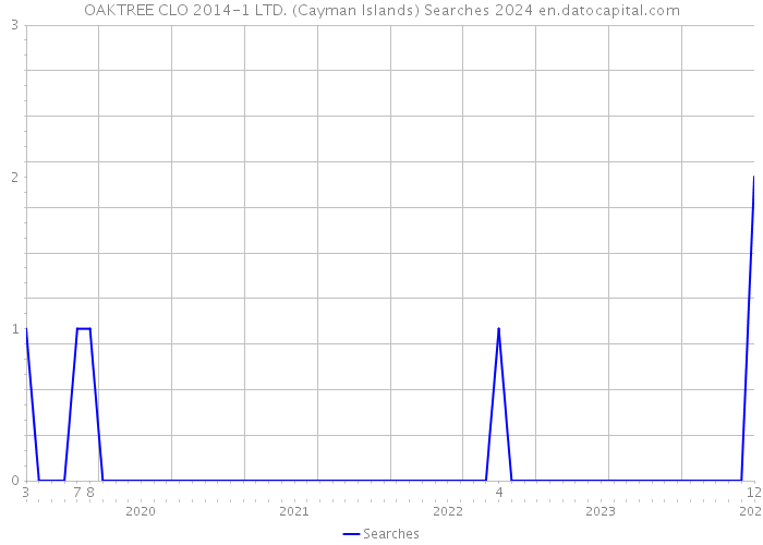OAKTREE CLO 2014-1 LTD. (Cayman Islands) Searches 2024 