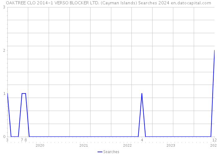 OAKTREE CLO 2014-1 VERSO BLOCKER LTD. (Cayman Islands) Searches 2024 