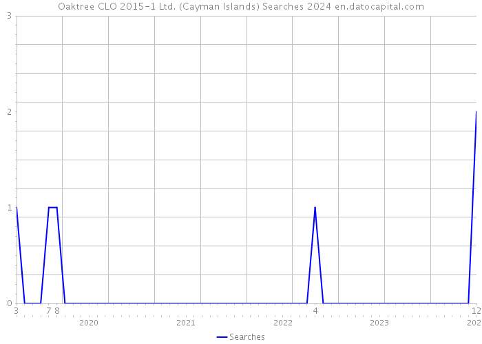 Oaktree CLO 2015-1 Ltd. (Cayman Islands) Searches 2024 