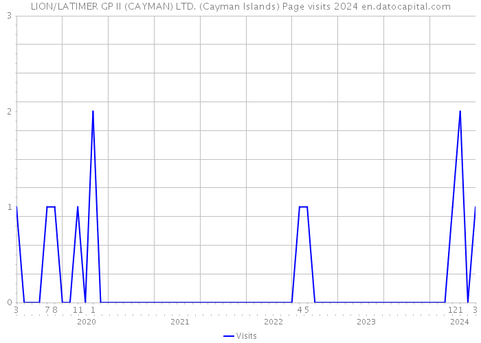 LION/LATIMER GP II (CAYMAN) LTD. (Cayman Islands) Page visits 2024 