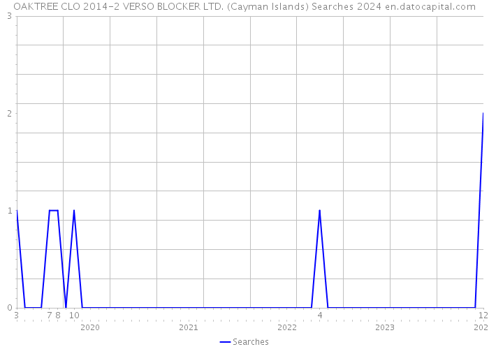 OAKTREE CLO 2014-2 VERSO BLOCKER LTD. (Cayman Islands) Searches 2024 