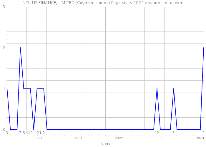 NYK US FINANCE, LIMITED (Cayman Islands) Page visits 2024 
