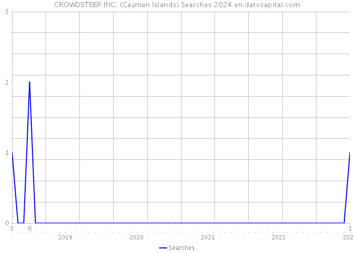 CROWDSTEER INC. (Cayman Islands) Searches 2024 
